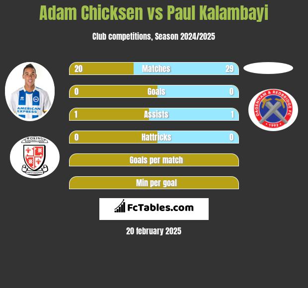 Adam Chicksen vs Paul Kalambayi h2h player stats