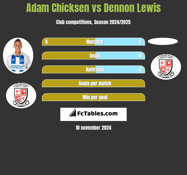 Adam Chicksen vs Dennon Lewis h2h player stats