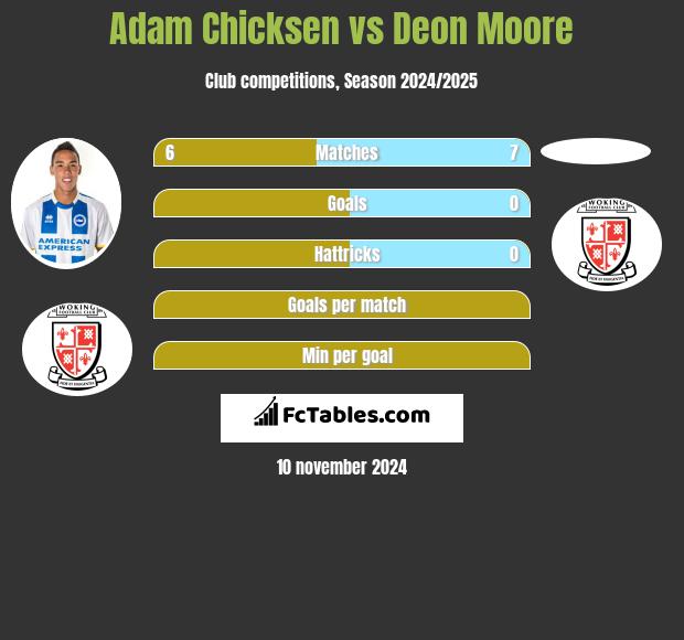 Adam Chicksen vs Deon Moore h2h player stats