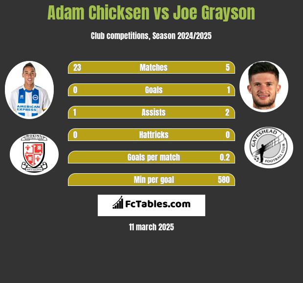 Adam Chicksen vs Joe Grayson h2h player stats