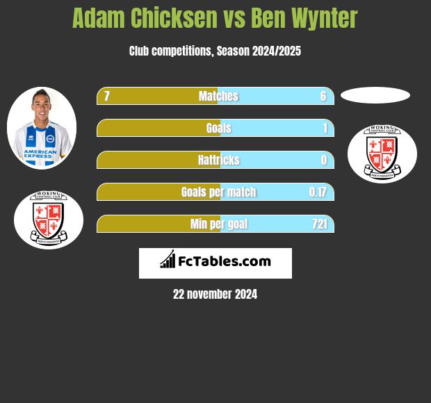 Adam Chicksen vs Ben Wynter h2h player stats