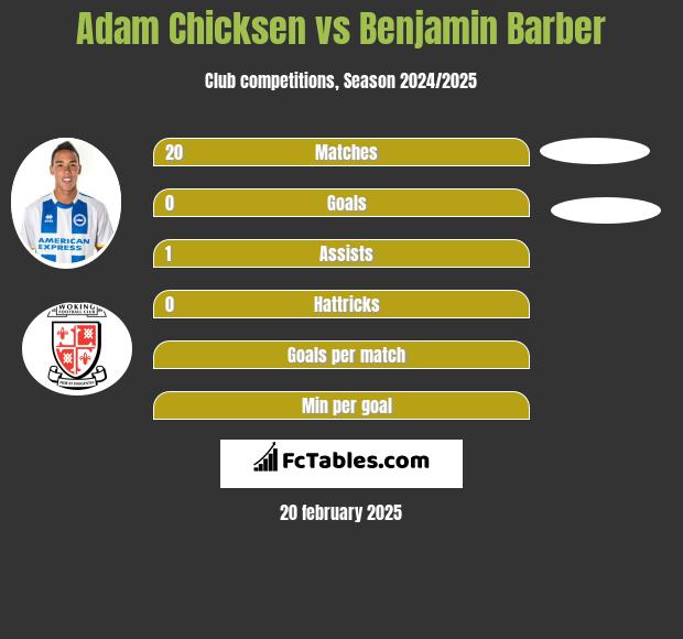 Adam Chicksen vs Benjamin Barber h2h player stats