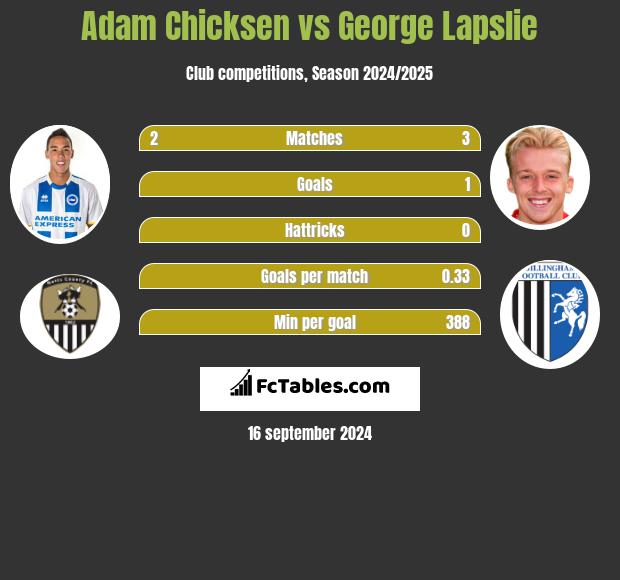 Adam Chicksen vs George Lapslie h2h player stats