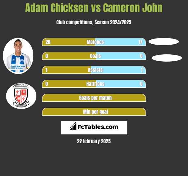 Adam Chicksen vs Cameron John h2h player stats