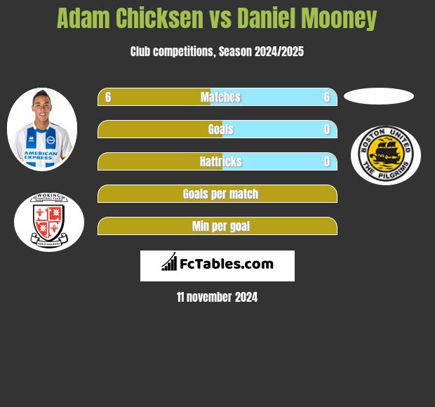 Adam Chicksen vs Daniel Mooney h2h player stats