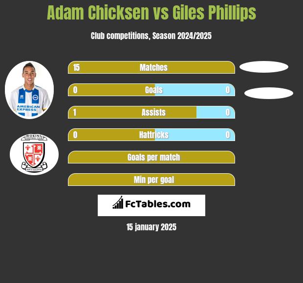 Adam Chicksen vs Giles Phillips h2h player stats