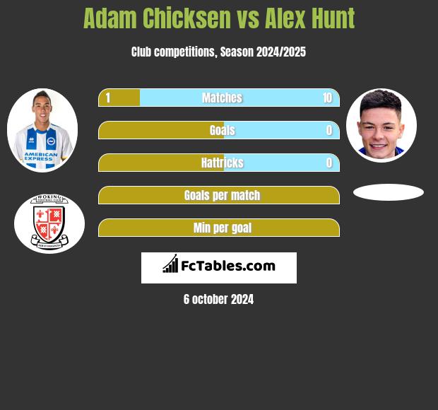 Adam Chicksen vs Alex Hunt h2h player stats