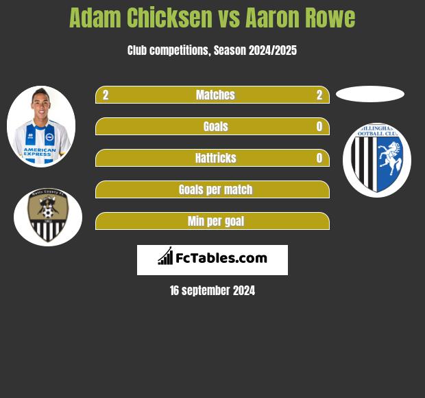 Adam Chicksen vs Aaron Rowe h2h player stats