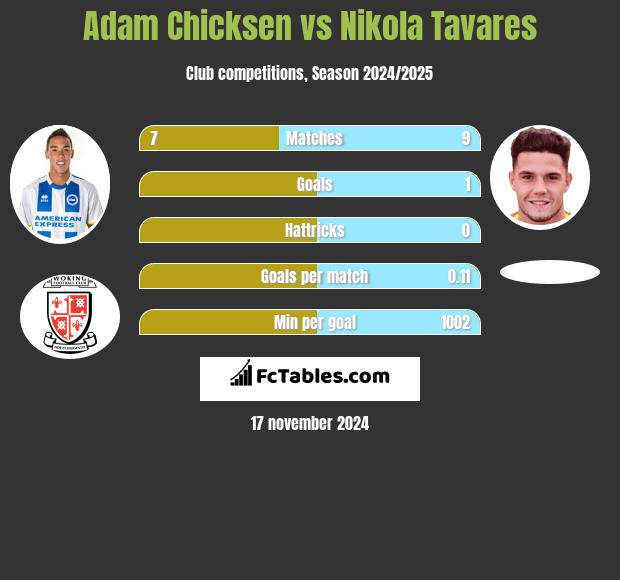 Adam Chicksen vs Nikola Tavares h2h player stats