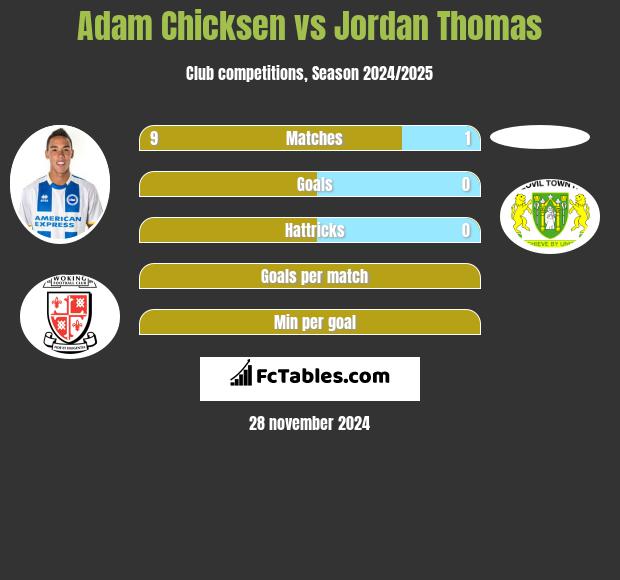 Adam Chicksen vs Jordan Thomas h2h player stats