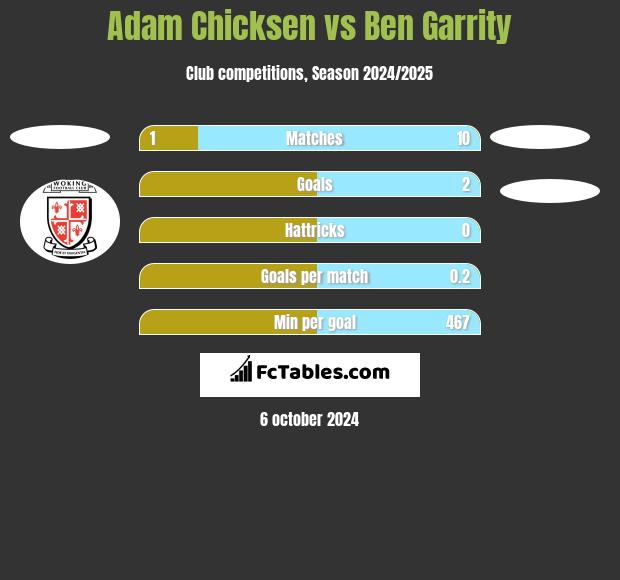 Adam Chicksen vs Ben Garrity h2h player stats