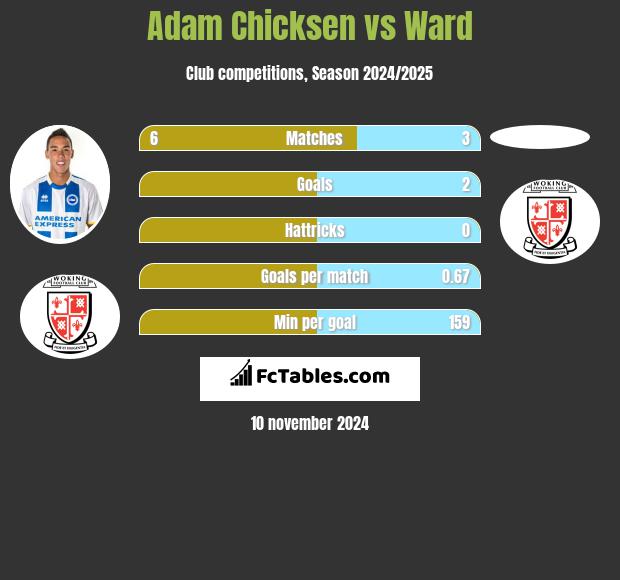 Adam Chicksen vs Ward h2h player stats