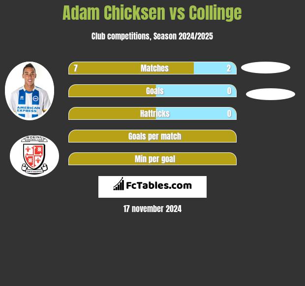 Adam Chicksen vs Collinge h2h player stats