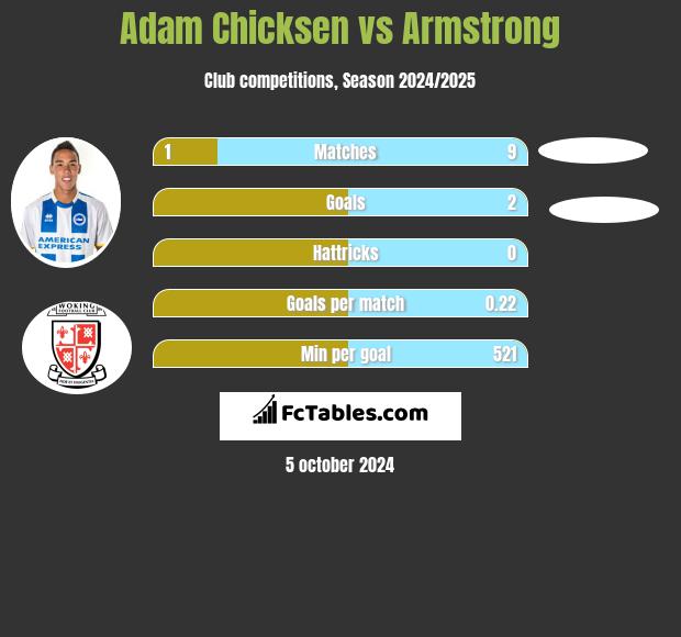 Adam Chicksen vs Armstrong h2h player stats