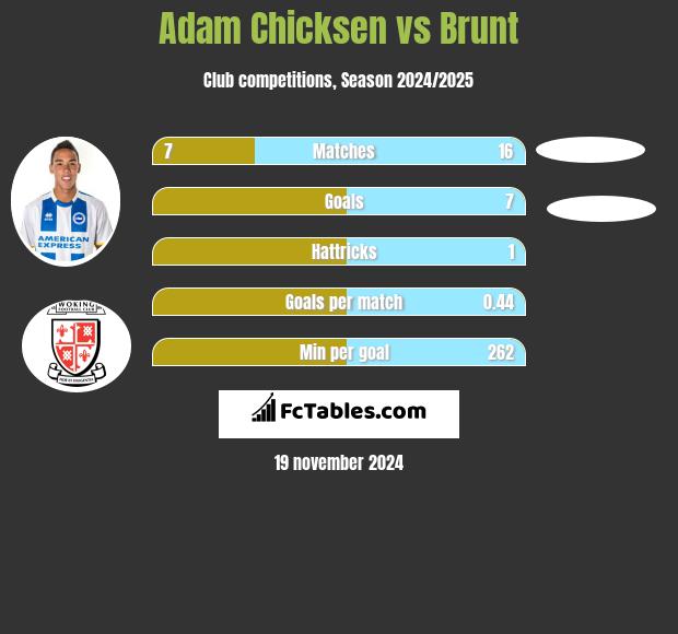 Adam Chicksen vs Brunt h2h player stats