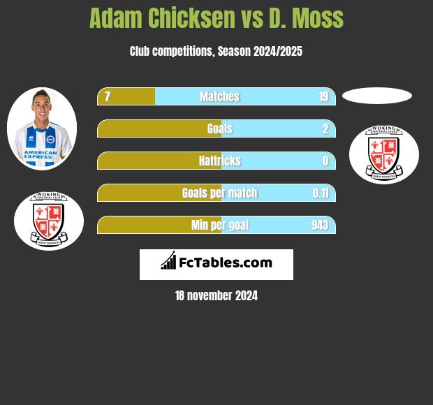 Adam Chicksen vs D. Moss h2h player stats