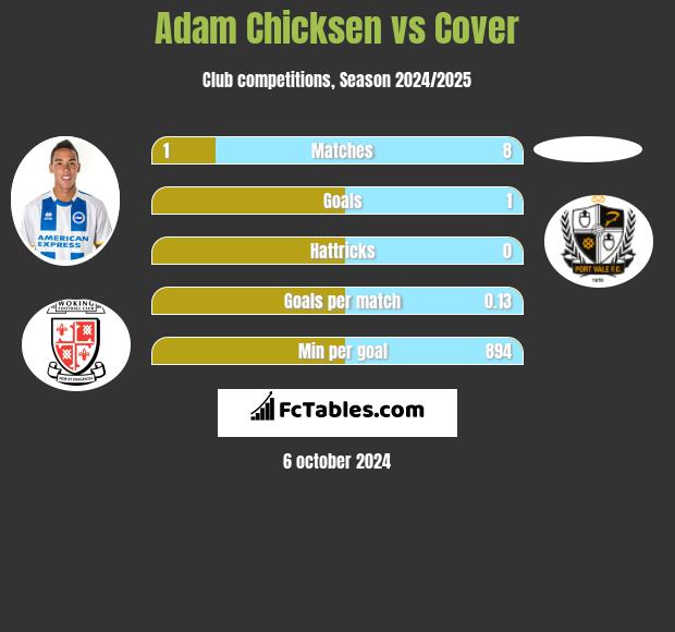 Adam Chicksen vs Cover h2h player stats