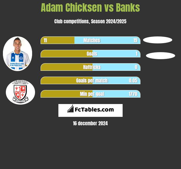 Adam Chicksen vs Banks h2h player stats