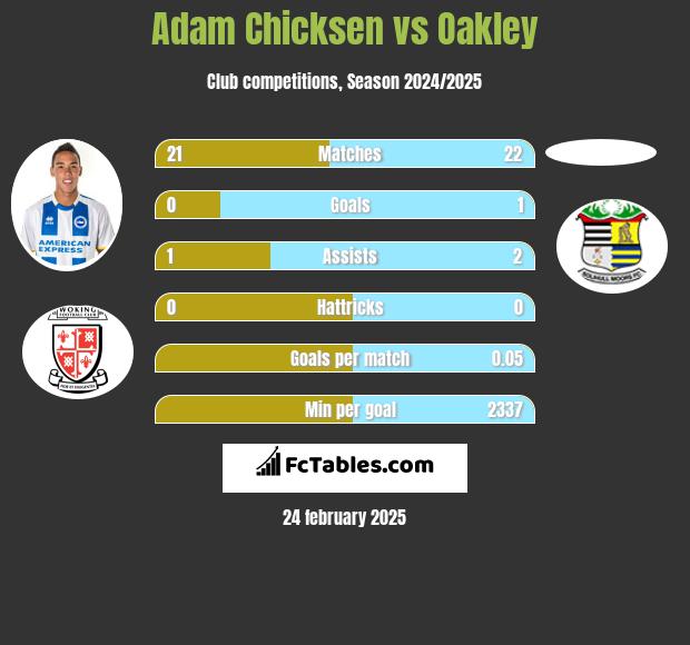 Adam Chicksen vs Oakley h2h player stats