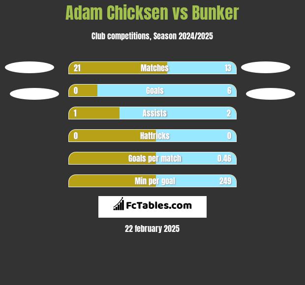 Adam Chicksen vs Bunker h2h player stats