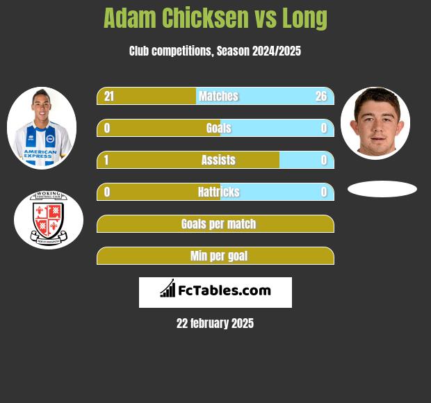 Adam Chicksen vs Long h2h player stats