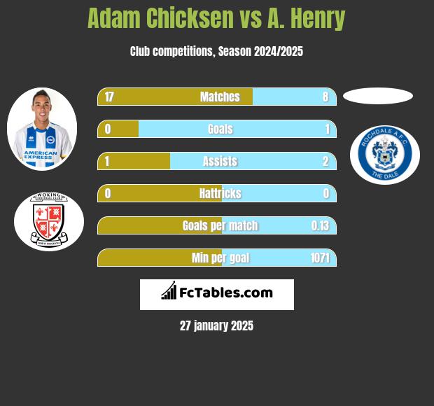 Adam Chicksen vs A. Henry h2h player stats