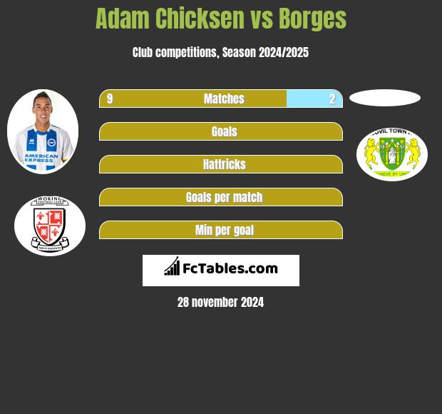 Adam Chicksen vs Borges h2h player stats