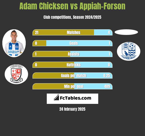 Adam Chicksen vs Appiah-Forson h2h player stats