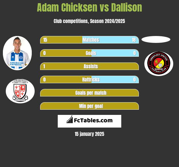 Adam Chicksen vs Dallison h2h player stats