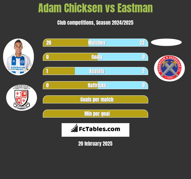 Adam Chicksen vs Eastman h2h player stats