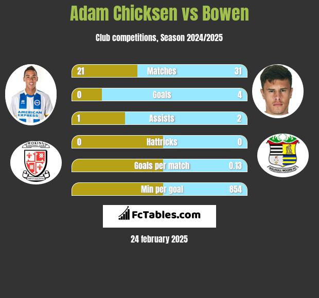 Adam Chicksen vs Bowen h2h player stats