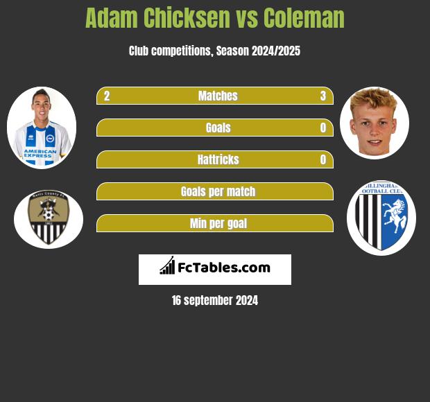 Adam Chicksen vs Coleman h2h player stats