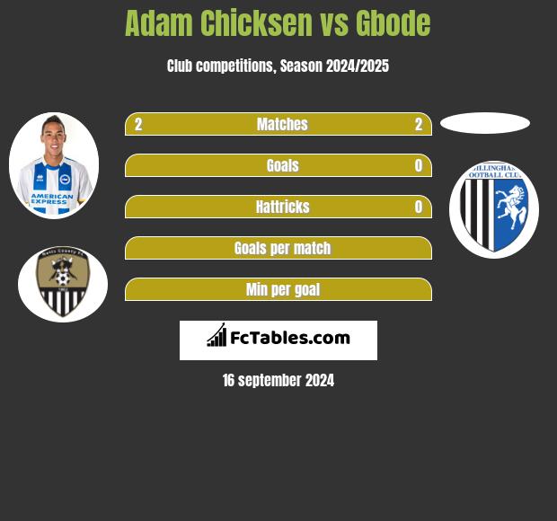 Adam Chicksen vs Gbode h2h player stats