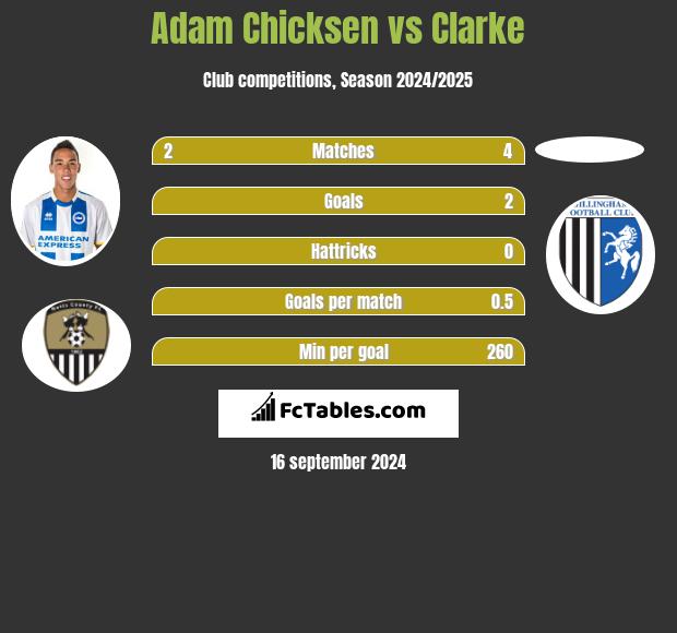 Adam Chicksen vs Clarke h2h player stats