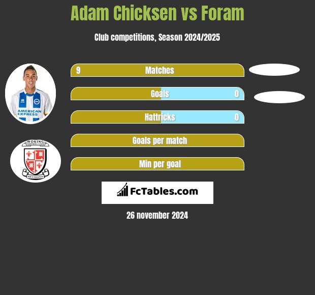 Adam Chicksen vs Foram h2h player stats