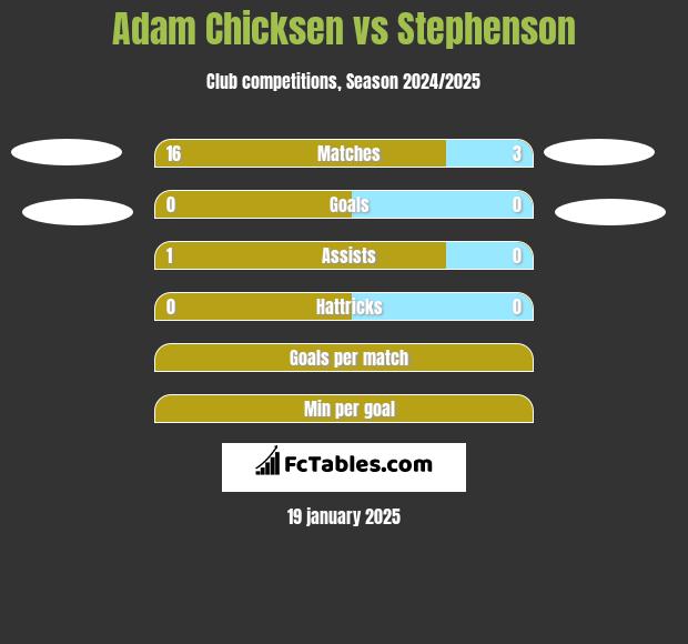 Adam Chicksen vs Stephenson h2h player stats