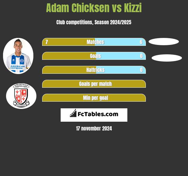 Adam Chicksen vs Kizzi h2h player stats