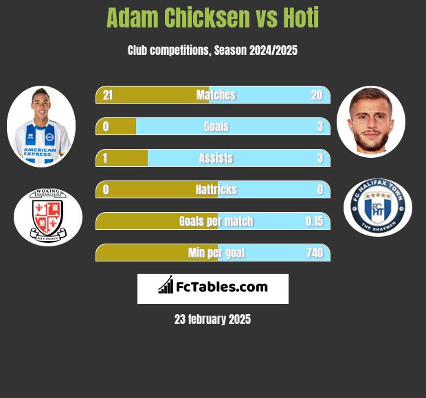 Adam Chicksen vs Hoti h2h player stats