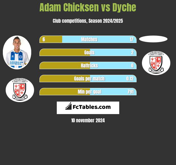 Adam Chicksen vs Dyche h2h player stats