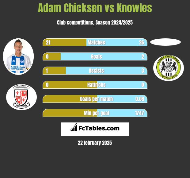 Adam Chicksen vs Knowles h2h player stats