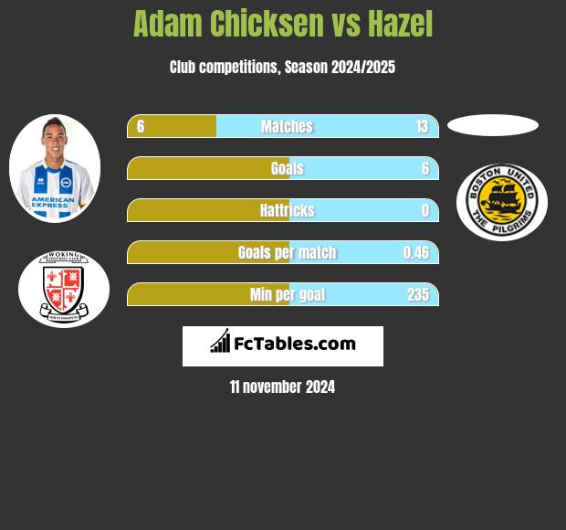 Adam Chicksen vs Hazel h2h player stats