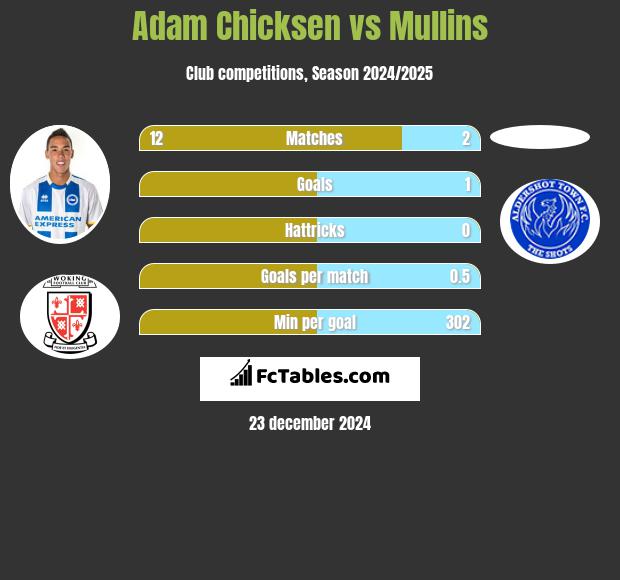 Adam Chicksen vs Mullins h2h player stats