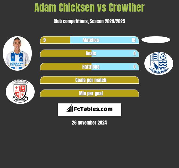 Adam Chicksen vs Crowther h2h player stats