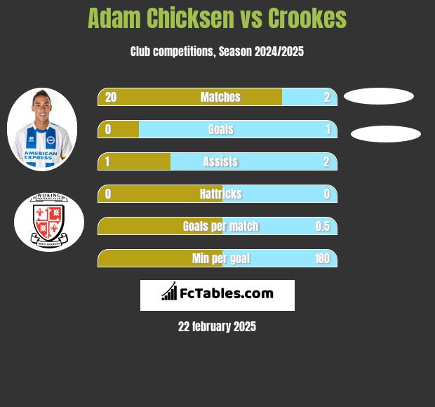 Adam Chicksen vs Crookes h2h player stats