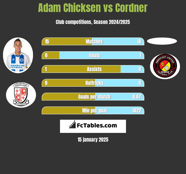 Adam Chicksen vs Cordner h2h player stats