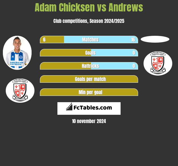 Adam Chicksen vs Andrews h2h player stats