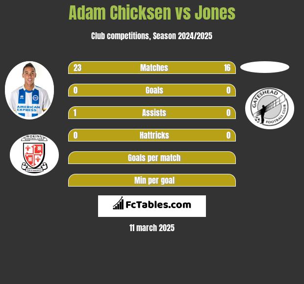 Adam Chicksen vs Jones h2h player stats