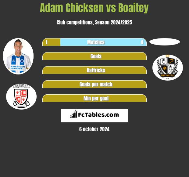 Adam Chicksen vs Boaitey h2h player stats