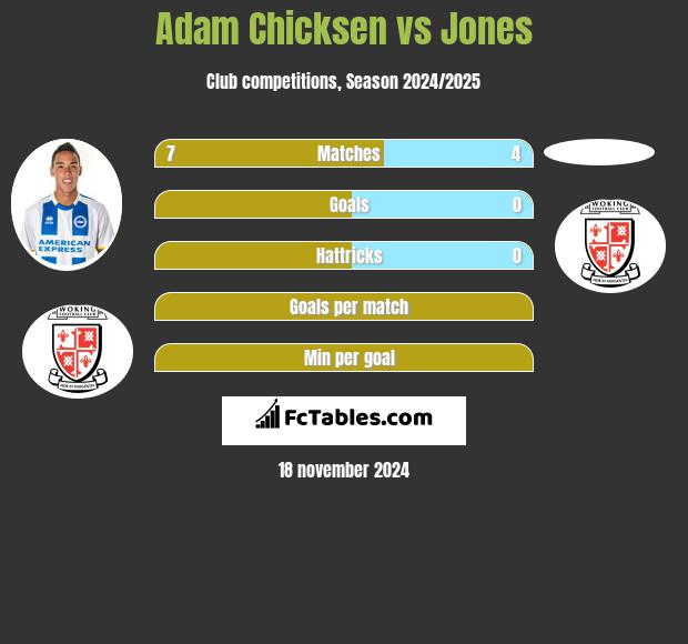 Adam Chicksen vs Jones h2h player stats