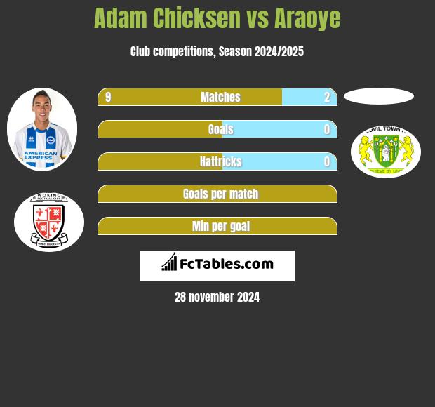 Adam Chicksen vs Araoye h2h player stats